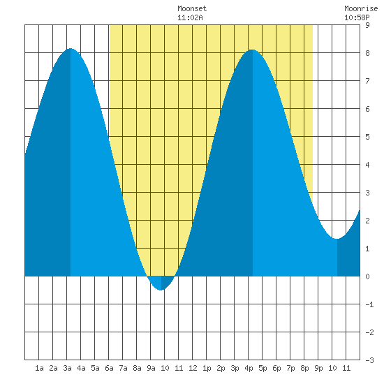 Newport Oregon tide chart for Saturday, August 5, 2023