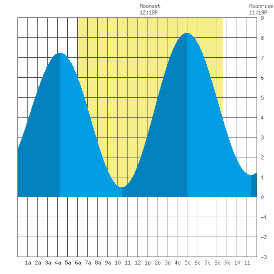 Newport Oregon tide chart for Sunday, August 6, 2023