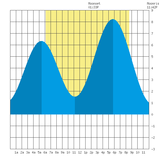 Newport Oregon tide chart for Monday, August 7, 2023