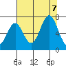 Newport Oregon tide chart for Monday, August 7, 2023