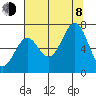 Newport Oregon tide chart for Tuesday, August 8, 2023