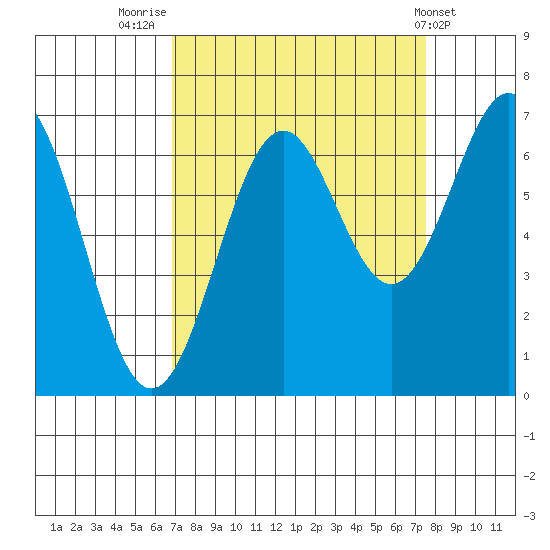 Newport Oregon tide chart for Tuesday, September 12, 2023