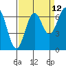 Newport Oregon tide chart for Tuesday, September 12, 2023