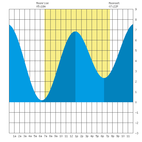 Newport Oregon tide chart for Wednesday, September 13, 2023