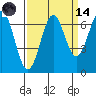Newport Oregon tide chart for Thursday, September 14, 2023