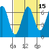 Newport Oregon tide chart for Friday, September 15, 2023