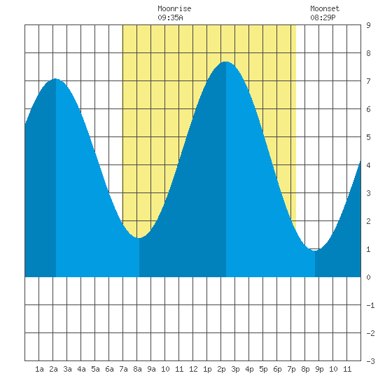 Newport Oregon tide chart for Sunday, September 17, 2023