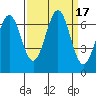 Newport Oregon tide chart for Sunday, September 17, 2023