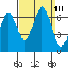 Newport Oregon tide chart for Monday, September 18, 2023