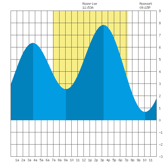 Newport Oregon tide chart for Tuesday, September 19, 2023