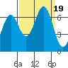 Newport Oregon tide chart for Tuesday, September 19, 2023