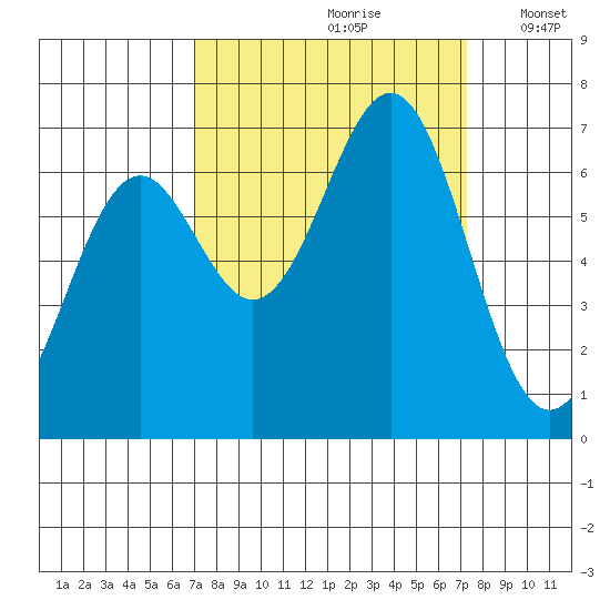 Newport Oregon tide chart for Wednesday, September 20, 2023