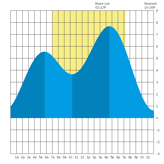Newport Oregon tide chart for Thursday, September 21, 2023