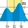 Newport Oregon tide chart for Thursday, September 21, 2023