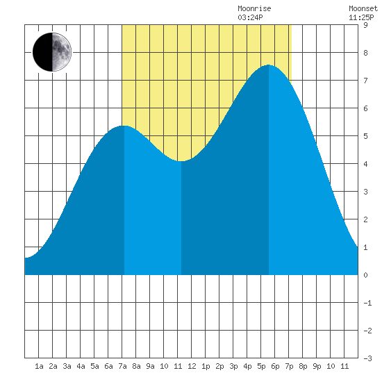 Newport Oregon tide chart for Friday, September 22, 2023