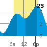Newport Oregon tide chart for Saturday, September 23, 2023