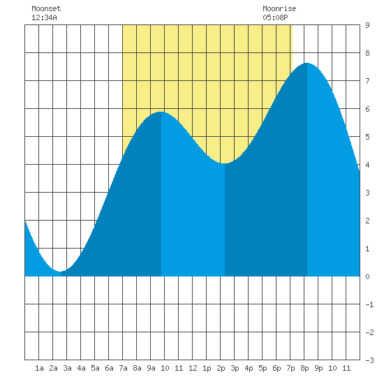 Newport Oregon tide chart for Sunday, September 24, 2023