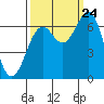 Newport Oregon tide chart for Sunday, September 24, 2023