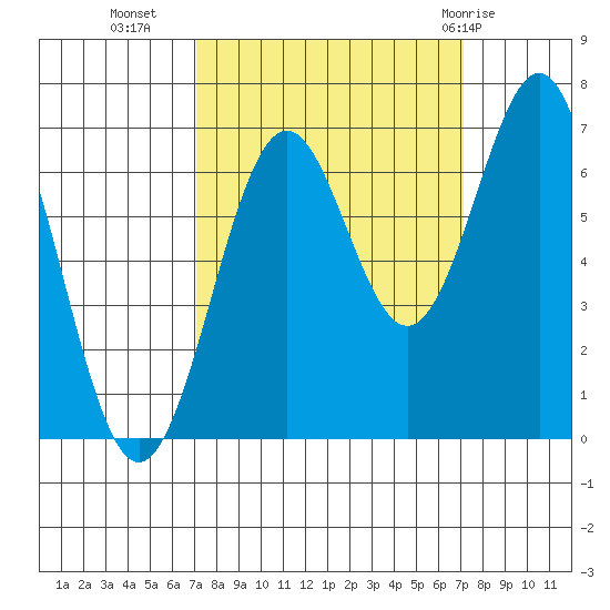 Newport Oregon tide chart for Tuesday, September 26, 2023