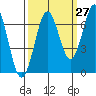 Newport Oregon tide chart for Wednesday, September 27, 2023