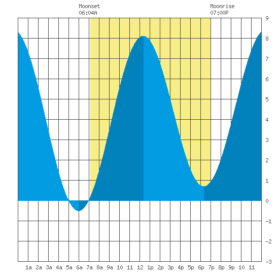 Newport Oregon tide chart for Thursday, September 28, 2023