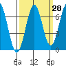Newport Oregon tide chart for Thursday, September 28, 2023