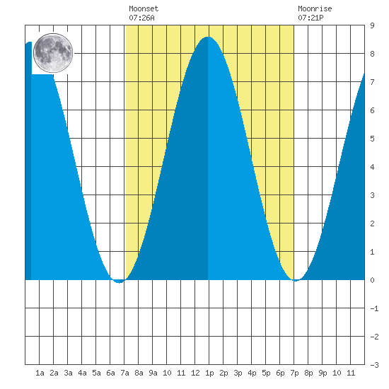 Newport Oregon tide chart for Friday, September 29, 2023