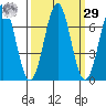Newport Oregon tide chart for Friday, September 29, 2023