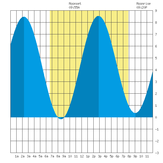 Newport Oregon tide chart for Saturday, September 2, 2023