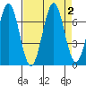 Newport Oregon tide chart for Saturday, September 2, 2023