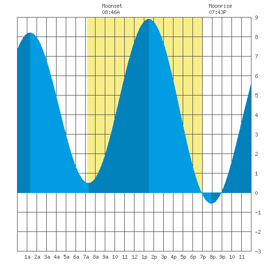 Newport Oregon tide chart for Saturday, September 30, 2023