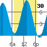 Newport Oregon tide chart for Saturday, September 30, 2023