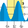 Newport Oregon tide chart for Sunday, September 3, 2023