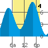 Newport Oregon tide chart for Monday, September 4, 2023