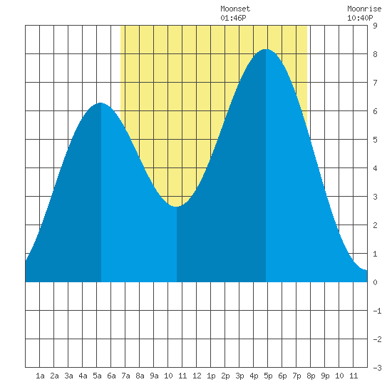 Newport Oregon tide chart for Tuesday, September 5, 2023