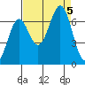 Newport Oregon tide chart for Tuesday, September 5, 2023