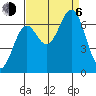 Newport Oregon tide chart for Wednesday, September 6, 2023