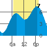 Newport Oregon tide chart for Thursday, September 7, 2023