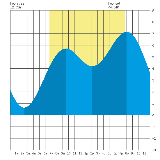 Newport Oregon tide chart for Friday, September 8, 2023