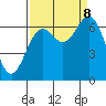 Newport Oregon tide chart for Friday, September 8, 2023