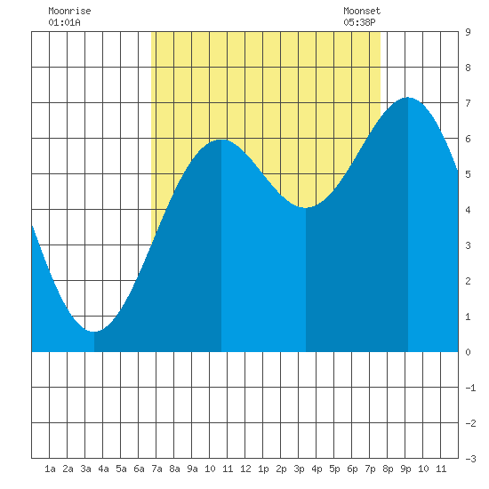 Newport Oregon tide chart for Saturday, September 9, 2023