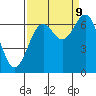 Newport Oregon tide chart for Saturday, September 9, 2023