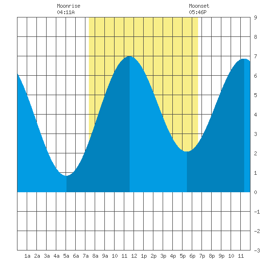 Newport Oregon tide chart for Wednesday, October 11, 2023