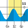 Newport Oregon tide chart for Wednesday, October 11, 2023