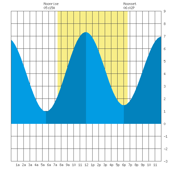 Newport Oregon tide chart for Thursday, October 12, 2023