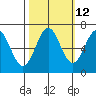 Newport Oregon tide chart for Thursday, October 12, 2023