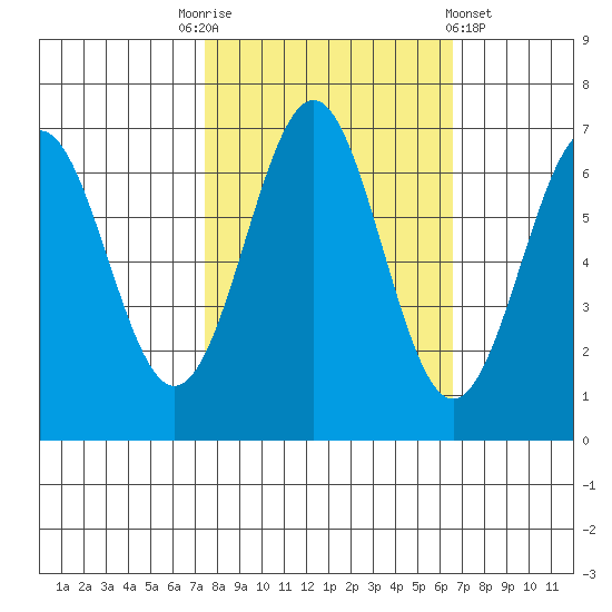 Newport Oregon tide chart for Friday, October 13, 2023