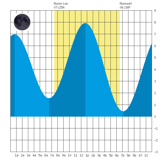 Newport Oregon tide chart for Saturday, October 14, 2023