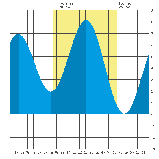 Newport Oregon tide chart for Sunday, October 15, 2023