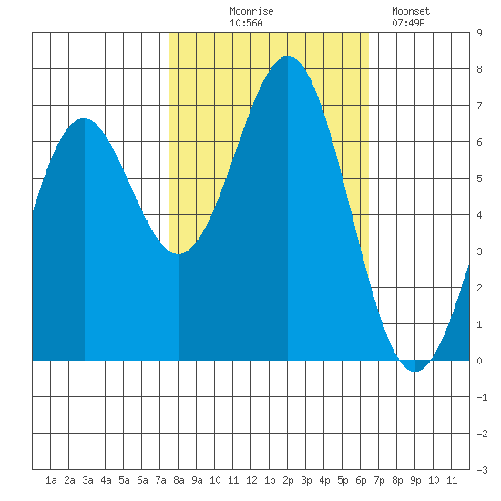 Newport Oregon tide chart for Tuesday, October 17, 2023
